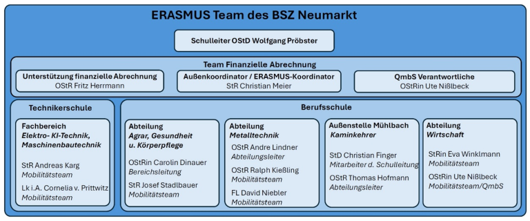 Organigramm ERASMUS+